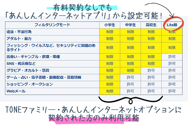 格安トーンモバイルの年齢別フィルタリング機能