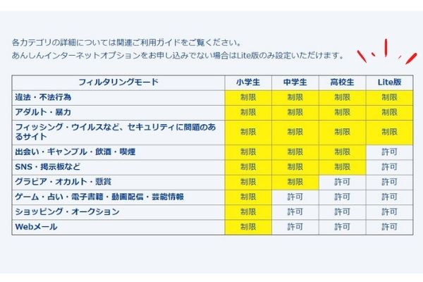 格安スマホのトーンモバイルオリジナル端末月額1000円内では詐欺サイトへのアクセスを防ぐあんしんインターネットlightを使うことができます。