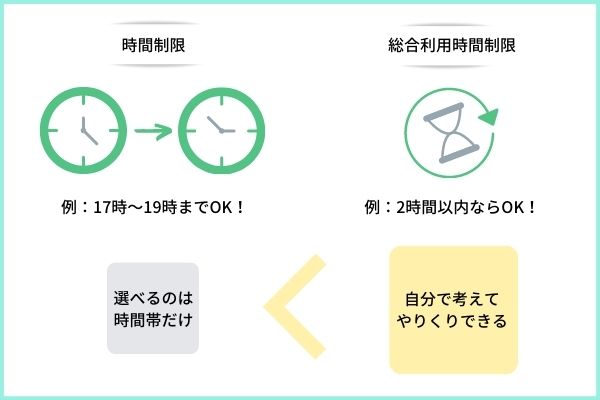 格安スマホトーンモバイルの見守り機能では、アプリを総合利用時間で制限することができます。