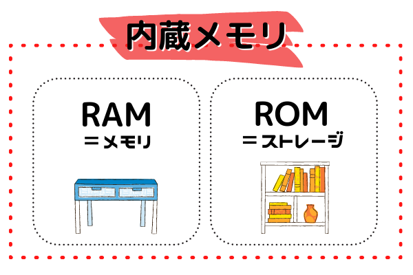 コンピューター内蔵メモリのラムとロムの説明。