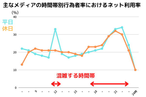 総務省令和2年度情報通信白書による主なメディアの時間別行為者率よりネット利用率をまとめた表。