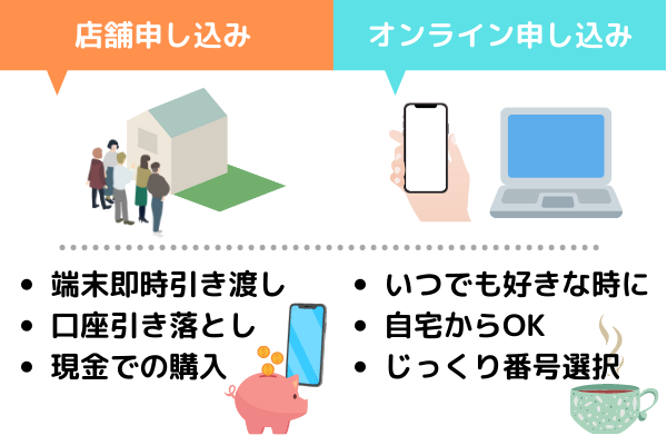 格安スマホはカメラのキタムラなど店頭かオンラインでの申し込みができます。