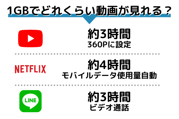 トーンモバイルの動画チケット1GBで見られる例