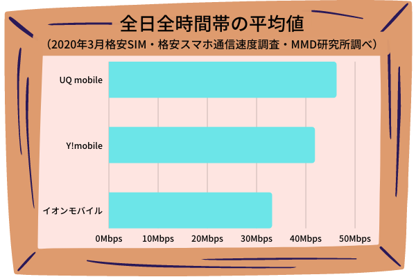 MMD研究所調べ2020年3月格安SIM・格安スマホ通信速度調査の結果