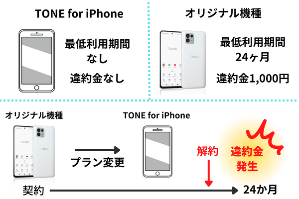 トーンモバイルのプランによる最低利用期間と違約金の違い